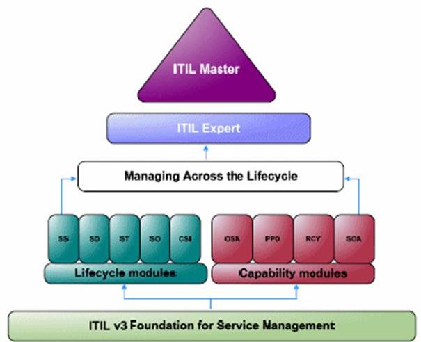 itil expert