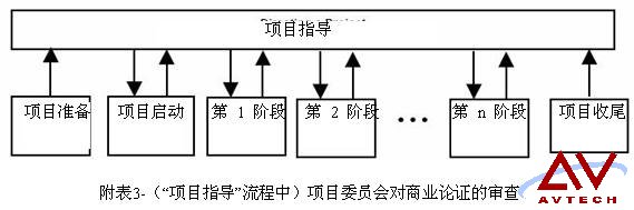 PRINCE2商業(yè)論證