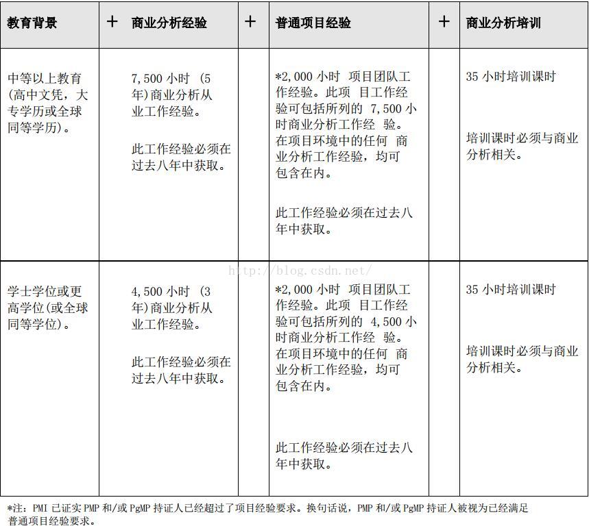 PMI-PBA考試條件