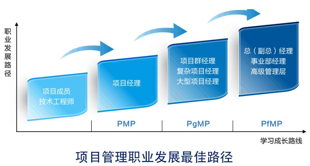 PfMP認(rèn)證培訓(xùn)