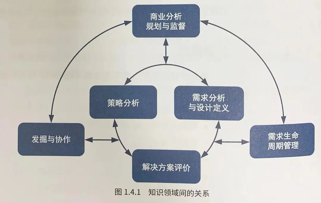 CBAP官方教材：《BABOK指南》及商業(yè)分析知識(shí)體系介紹 -- 第16張