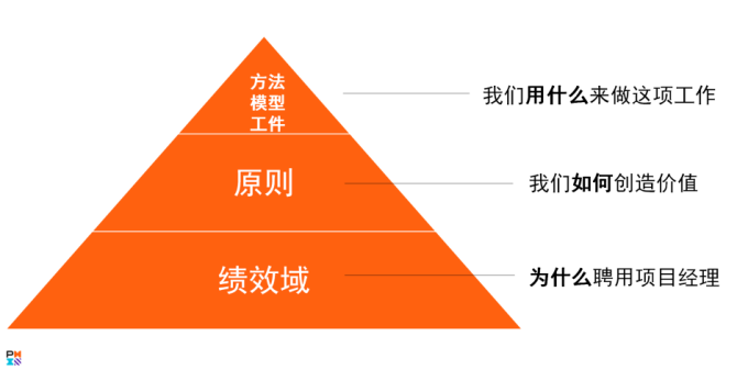 PMP官方教材：《PMBOK指南》及項目管理知識體系介紹 -- 第6張