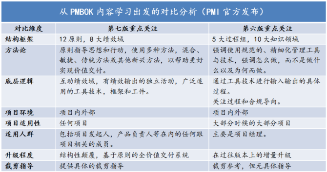 PMP官方教材：《PMBOK指南》及項目管理知識體系介紹 -- 第30張