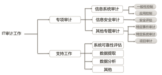 一看就懂的 IT 審計知識：基本步驟、方法和工具詳解