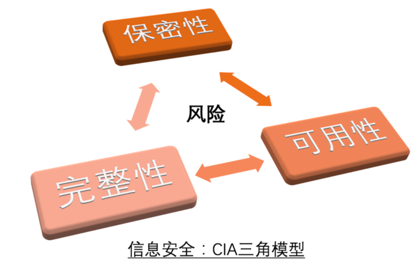 如何打造企業(yè)信息安全的“銅墻鐵壁”？ 看這三大組合拳：風(fēng)險(xiǎn)管理、安全管理、安全運(yùn)營