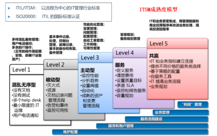 IT管理的關(guān)鍵：靠“人”還是靠“流程和體系”？不遵照ITIL4的體系，能管得好嗎？