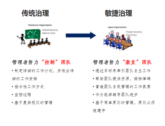 傳統(tǒng)治理 VS 敏捷治理：如何在“放權”中實現(xiàn)有效“治理”？（附敏捷轉型的實用方法、工具和模型）