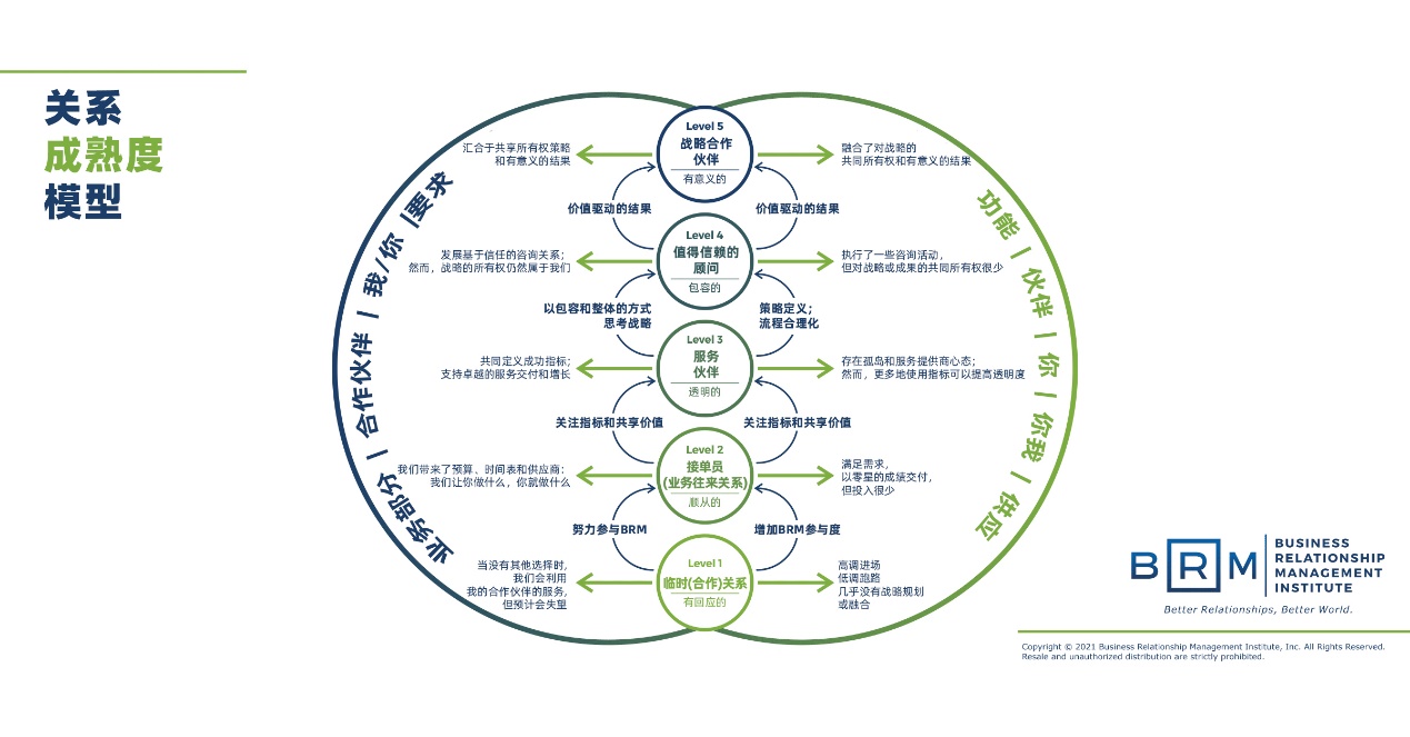 “關(guān)系”在商業(yè)中的本質(zhì)是什么？ 業(yè)務(wù)關(guān)系管理（BRM）的那些事，你都研究透了么？