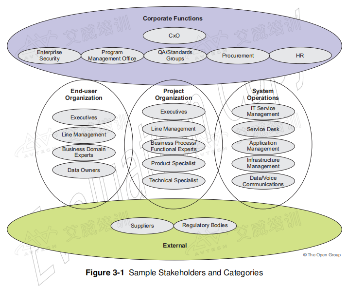 TOGAF 10定義的5大類22小類利益相關者 企業(yè)架構師如何與他們協(xié)同工作？