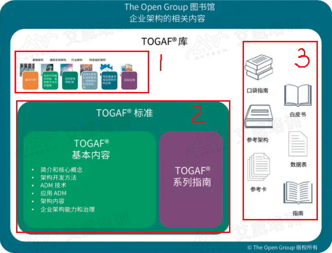 一句話回答：TOGAF 10包含哪些內(nèi)容？我們需要學(xué)哪些？考試又考哪些？（附：詳解說明）