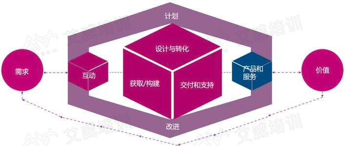 IT工作的“盡頭”是“交付價值”？！ 聊聊 ITIL4 中的 “交付”