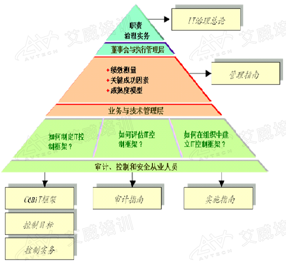 大白話解讀：COBIT是什么，不是什么？怎么理解IT治理與COBIT的關(guān)系？