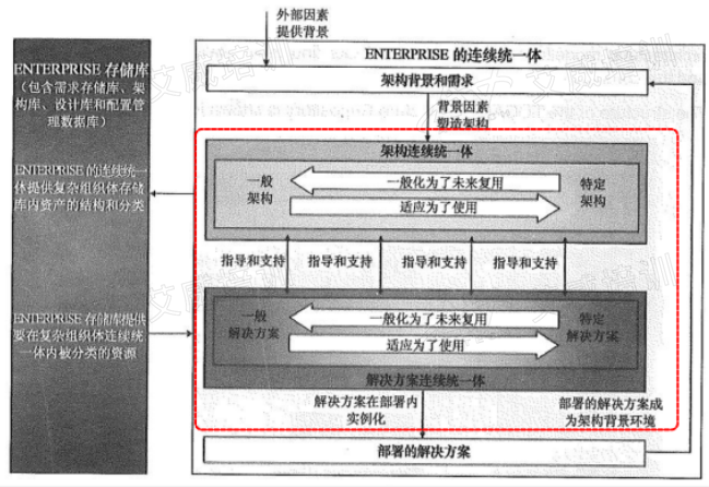 大白話解讀：TOGAF中的「企業(yè)連續(xù)系列」(很重要，考試一定會(huì)涉及到)